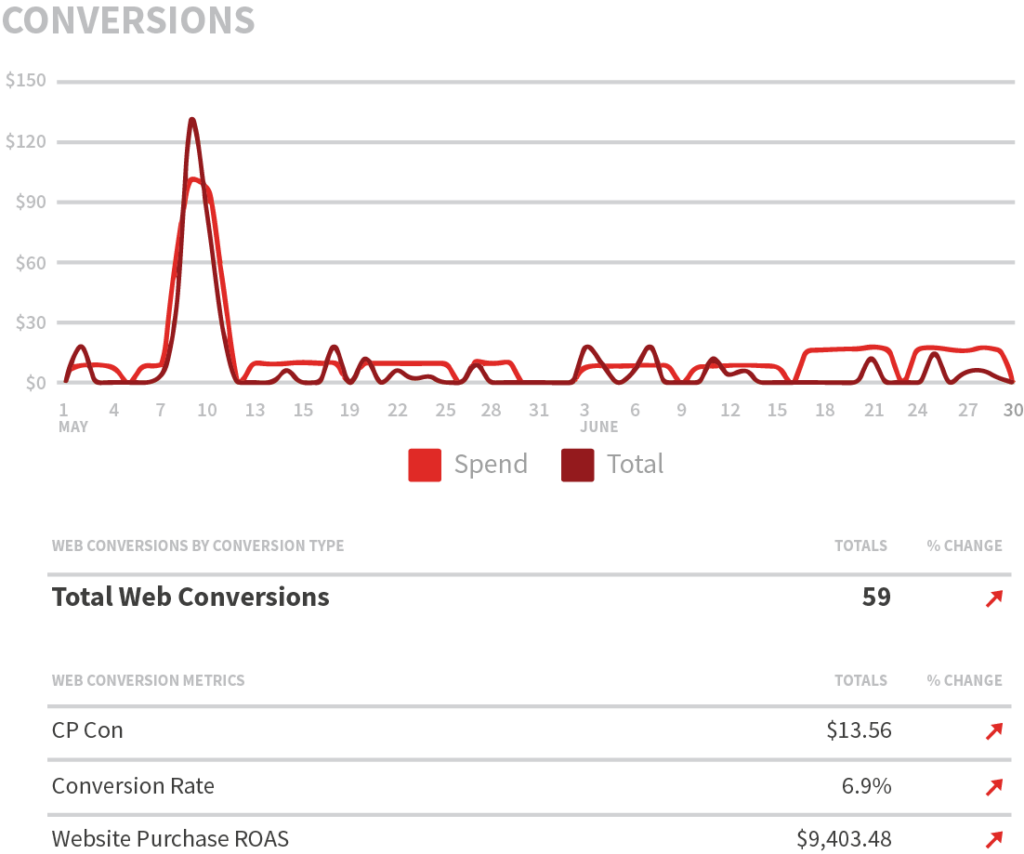 conversions chart