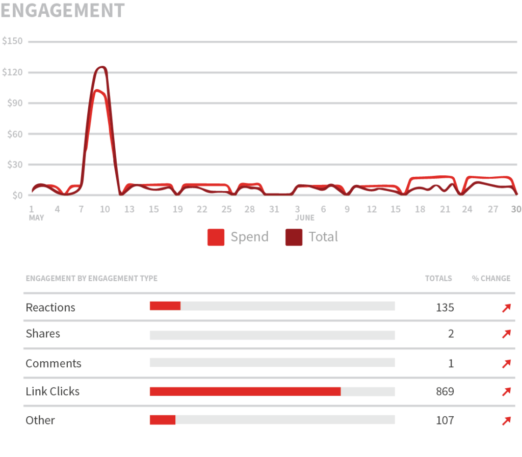 engagement chart