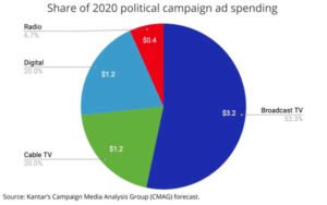 Share Of 2020 Political Campaign Copy