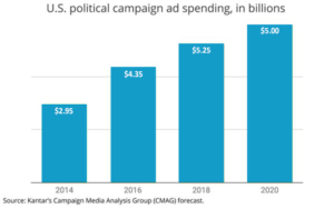 Us Political Campaign Ad Spend